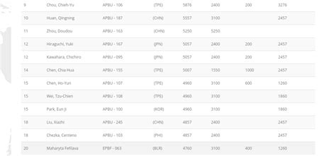 women's billiards rankings.